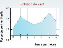 Evolution du vent de la ville Mont-sur-Meurthe