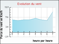 Evolution du vent de la ville Mont-sur-Meurthe