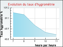 Evolution du taux d'hygrom�trie de la ville Mont