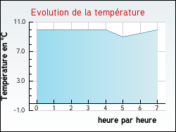 Evolution de la température de la ville de Montagna-le-Reconduit