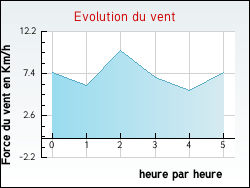 Evolution du vent de la ville Montagna-le-Reconduit