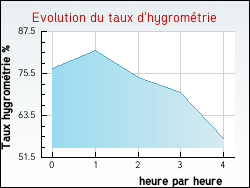 Evolution du taux d'hygromtrie de la ville Montagna-le-Templier