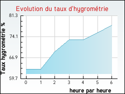 Evolution du taux d'hygrométrie de la ville Montagna-le-Templier