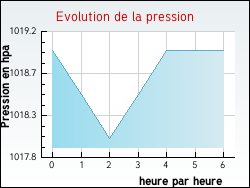 Evolution de la pression de la ville Montagna-le-Templier