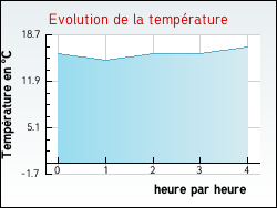 Evolution de la temprature de la ville de Montagna-le-Templier