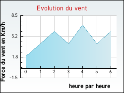 Evolution du vent de la ville Montagna-le-Templier