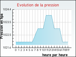 Evolution de la pression de la ville Montagnac-sur-Auvignon