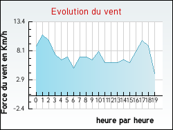 Evolution du vent de la ville Montagnac-sur-Auvignon