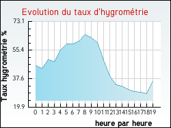 Evolution du taux d'hygrom�trie de la ville Montagnat