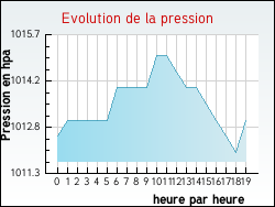 Evolution de la pression de la ville Montagnat