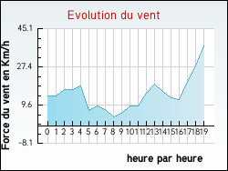 Evolution du vent de la ville Montagnat
