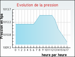 Evolution de la pression de la ville Montagnieu