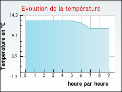 Evolution de la temp�rature de la ville de Montagoudin