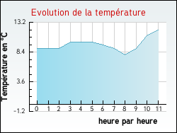 Evolution de la temp�rature de la ville de Montagoudin