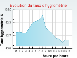 Evolution du taux d'hygromtrie de la ville Montaigut-le-Blanc