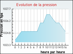 Evolution de la pression de la ville Montaigut-le-Blanc