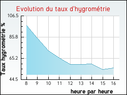 Evolution du taux d'hygromtrie de la ville Montaigut