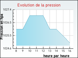Evolution de la pression de la ville Montaigut