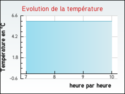 Evolution de la temp�rature de la ville de Montaigut