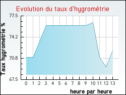 Evolution du taux d'hygrom�trie de la ville Montailleur