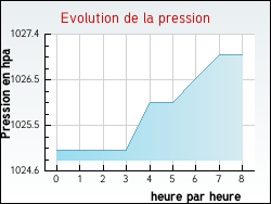 Evolution de la pression de la ville Montaimont