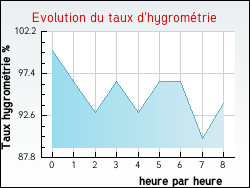 Evolution du taux d'hygrom�trie de la ville Montain