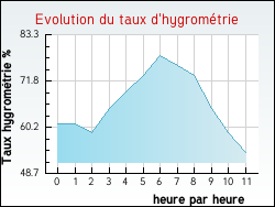 Evolution du taux d'hygrom�trie de la ville Montain