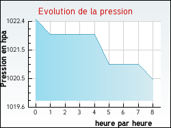 Evolution de la pression de la ville Montain