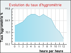 Evolution du taux d'hygrom�trie de la ville Montalieu-Vercieu