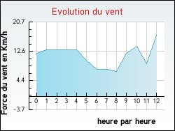 Evolution du vent de la ville Montalieu-Vercieu