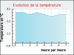 Evolution de la temp�rature de la ville de Montalzat