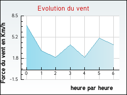 Evolution du vent de la ville Montanay