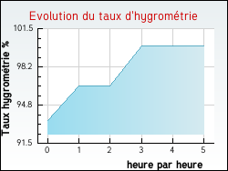 Evolution du taux d'hygromtrie de la ville Montancy