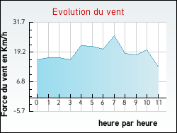 Evolution du vent de la ville Montancy