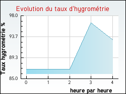Evolution du taux d'hygrom�trie de la ville Montandon