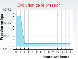 Evolution de la pression de la ville Montarcher