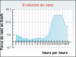 Evolution du vent de la ville Montardon
