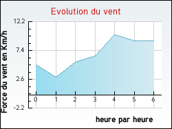 Evolution du vent de la ville Montaren-et-Saint-Mdiers