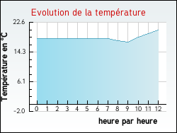 Evolution de la temprature de la ville de Montauban-de-Bretagne
