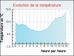 Evolution de la temp�rature de la ville de Montauban