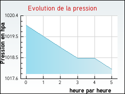 Evolution de la pression de la ville Montaulieu