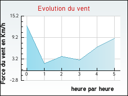 Evolution du vent de la ville Montaulieu