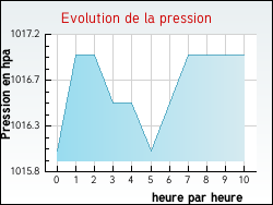 Evolution de la pression de la ville Montauville