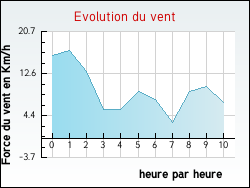 Evolution du vent de la ville Montauville