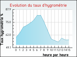 Evolution du taux d'hygrom�trie de la ville Montbarrois