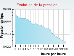 Evolution de la pression de la ville Montbartier