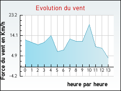Evolution du vent de la ville Montbartier
