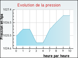 Evolution de la pression de la ville Montbazon