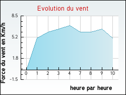 Evolution du vent de la ville Montbazon