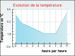 Evolution de la temp�rature de la ville de Montbellet